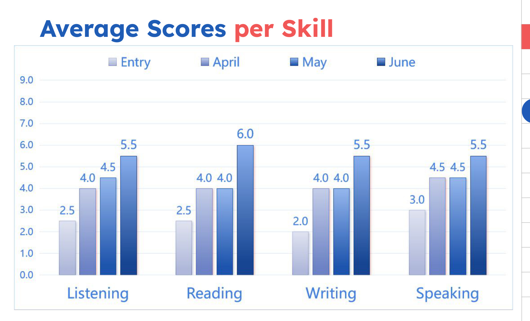 Bar chart showing IELTS band score growth of +3.0 in one quarter at Winning English Academy